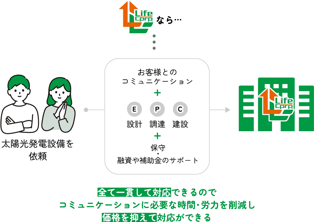 EPCの説明図