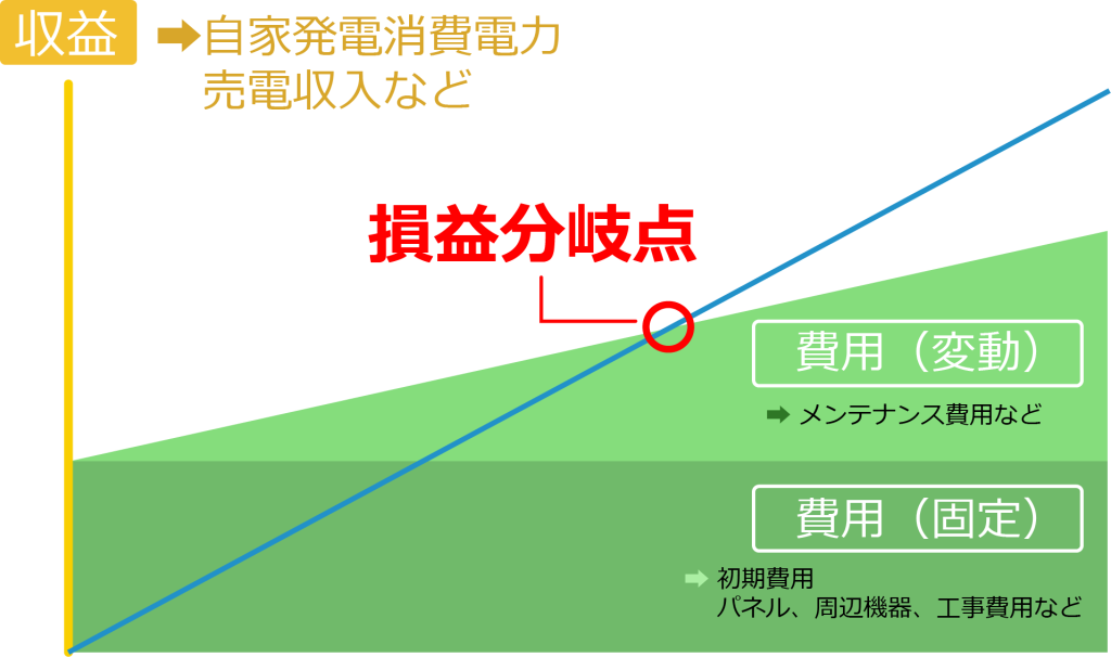 住宅の発電量を調べよう。損益分岐点の算出方法