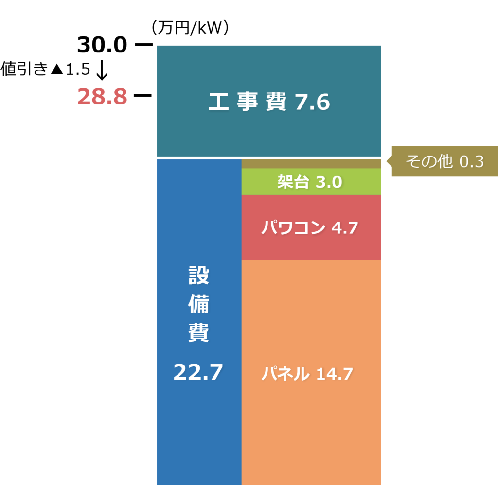 太陽光パネル以外にもある必要な設備とその価格目安