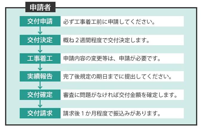 東御市の太陽光補助金交付申請の流れ