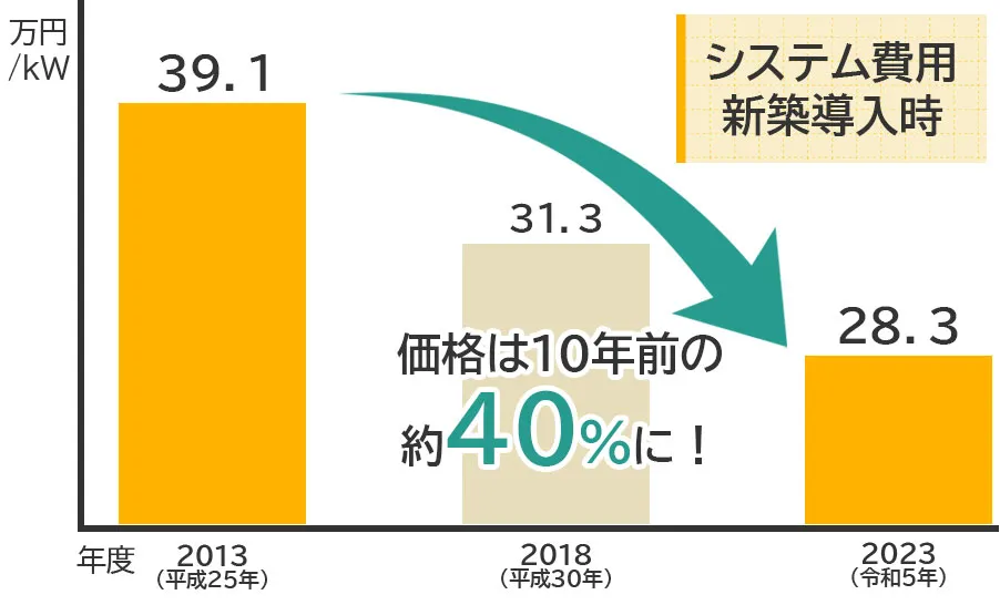 太陽光発電の補助金や売電価格が減少している！早期導入のほうがお得なの？