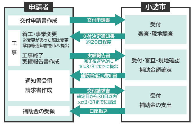 小諸市蓄電システム導入補助金手続きの流れ