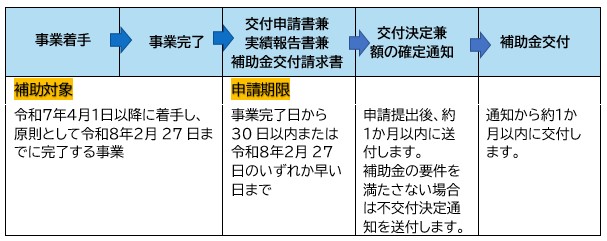 長野県の太陽光補助金交付申請の流れ
